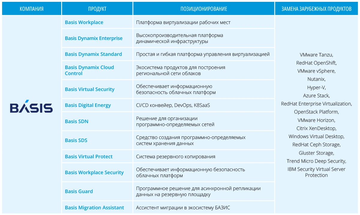 Основные сведения о продуктах компании «Базис» Основные сведения о продуктах компании «Базис»