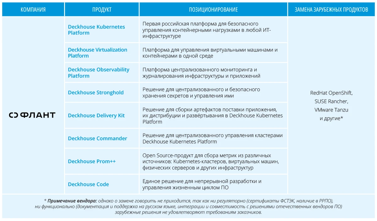 Основные сведения о продуктах компании «Флант» Основные сведения о продуктах компании «Флант»
