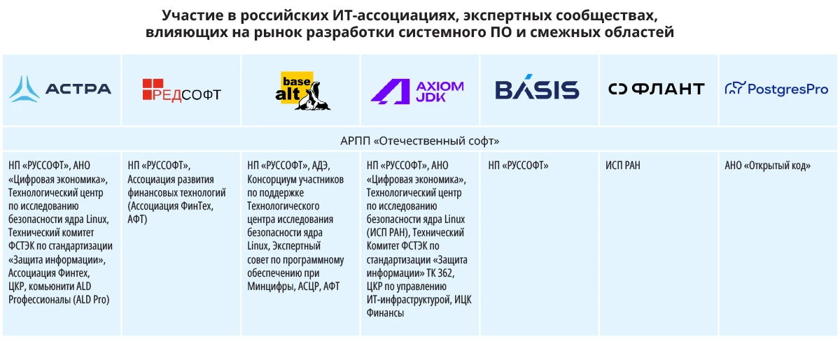 Участие в российских ИТ-ассоциациях, экспертных сообществах, влияющих на рынок разработки системного ПО и смежных областей Участие в российских ИТ-ассоциациях, экспертных сообществах, влияющих на рынок разработки системного ПО и смежных областей