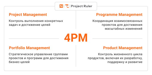 Концепция 4РМ объединяет портфели, программы, проекты и продукты