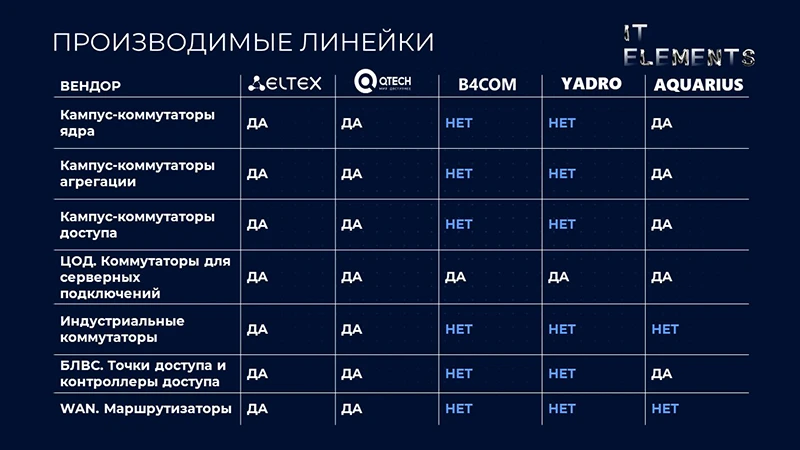 Сводная таблица по нишам, закрываемым разными производителями