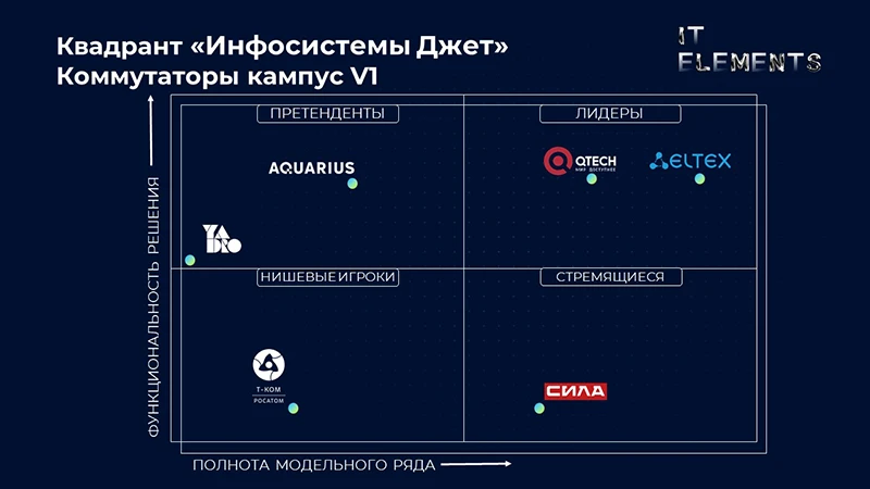 Квадранты в сегменте кампус