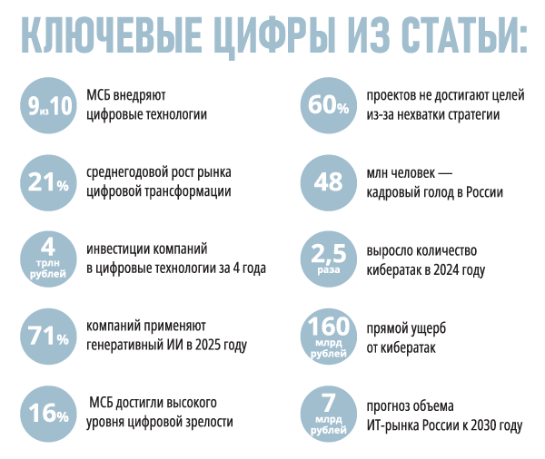 Ключевые цифры из статьи