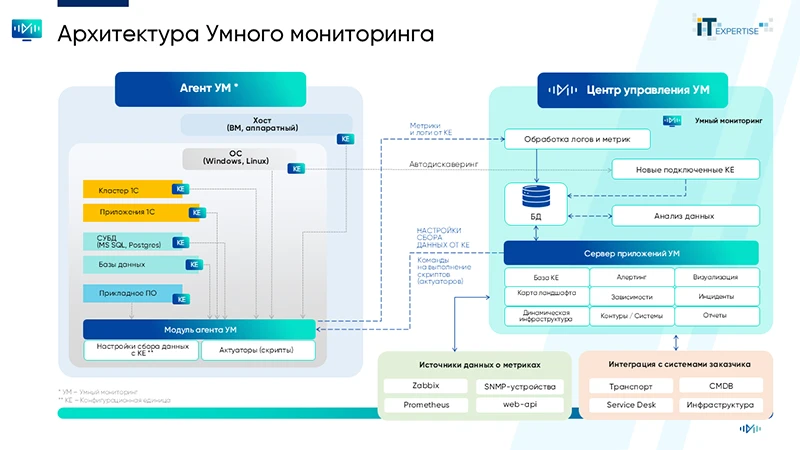 Умный мониторинг – под капотом