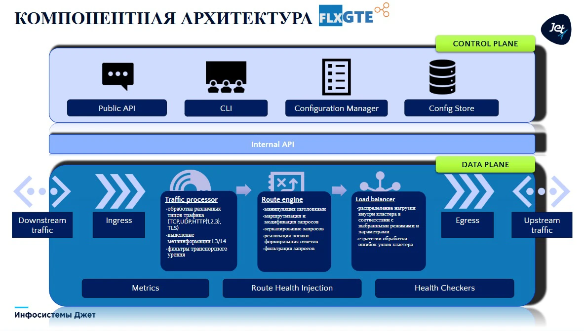 Архитектура платформы flxGATE