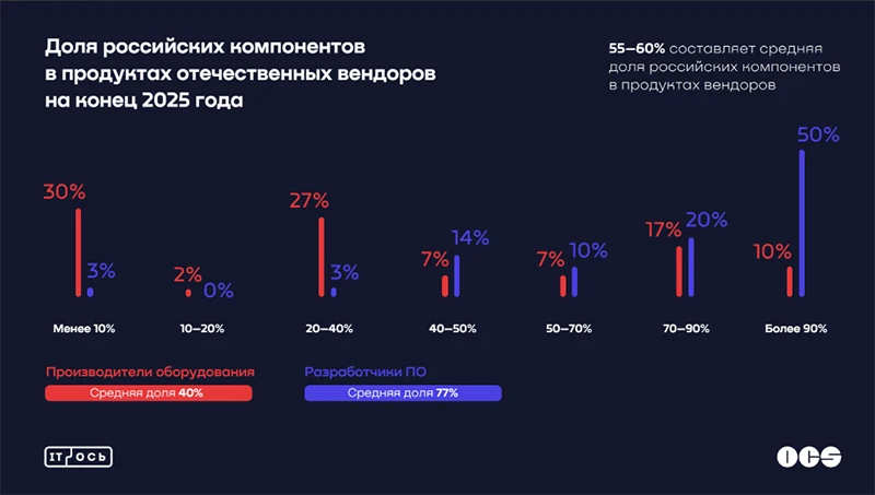 Доля российских компонентов в продуктах отечественных вендоров