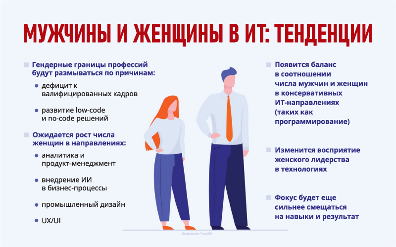 Мужчины и женщины в ИТ: тенденции Мужчины и женщины в ИТ: тенденции