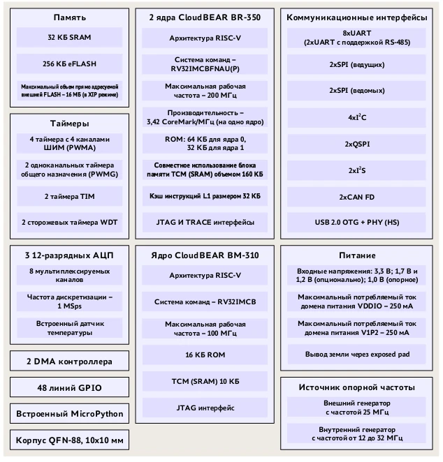 Строение микроконтроллеров Baikal-U (BE-U1000)