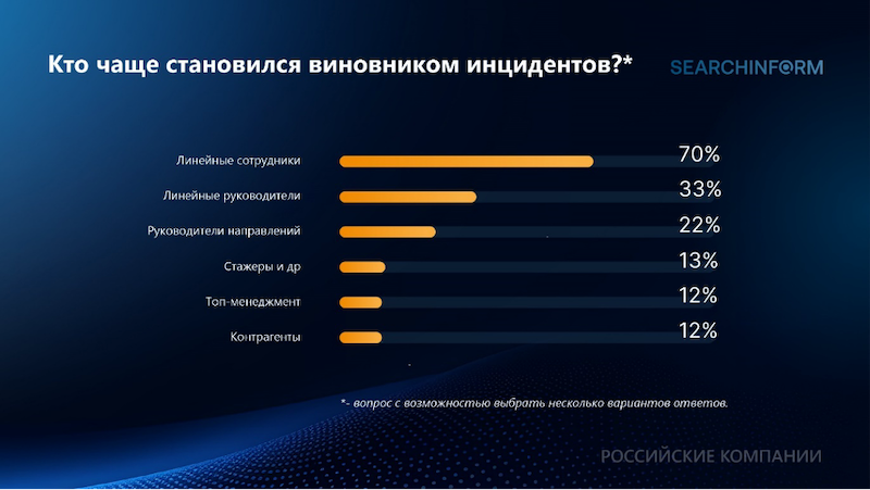 51% российских компаний сталкивались с утечками персональных данных