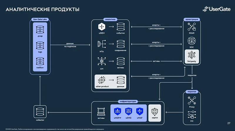 Структура домена аналитики UserGate: из презентации Ивана Чернова Структура домена аналитики UserGate: из презентации Ивана Чернова