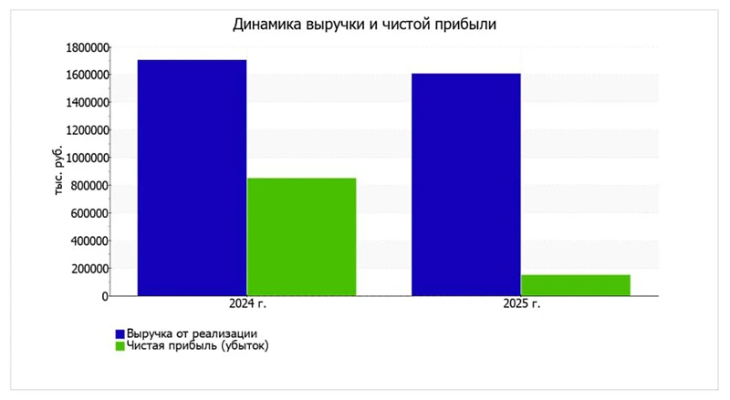 Динамика выручки и чистой прибыли Динамика выручки и чистой прибыли