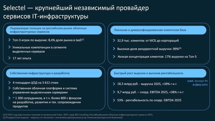 Selectel вырос на 39% и рассчитывает удержать планку в 2026 году