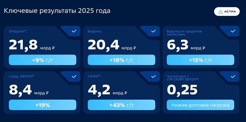 Ключевые результаты &laquo;Группы Астра&raquo; за 2025 год