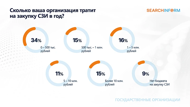 Источник: СёрчИнформ
