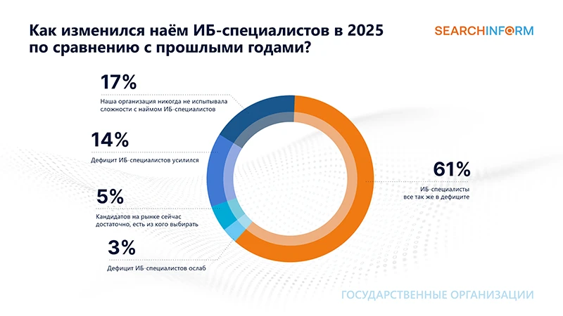 Источник: СёрчИнформ