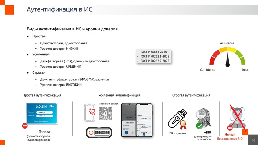 Виды аутентификации