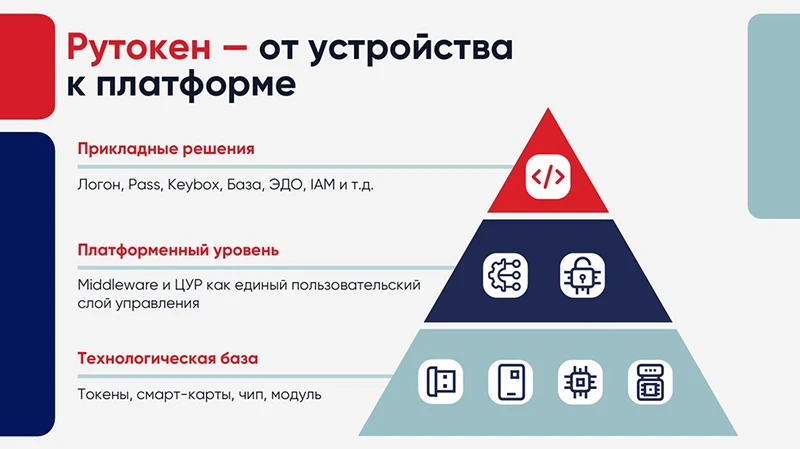 Пирамида решений Рутокен Пирамида решений Рутокен