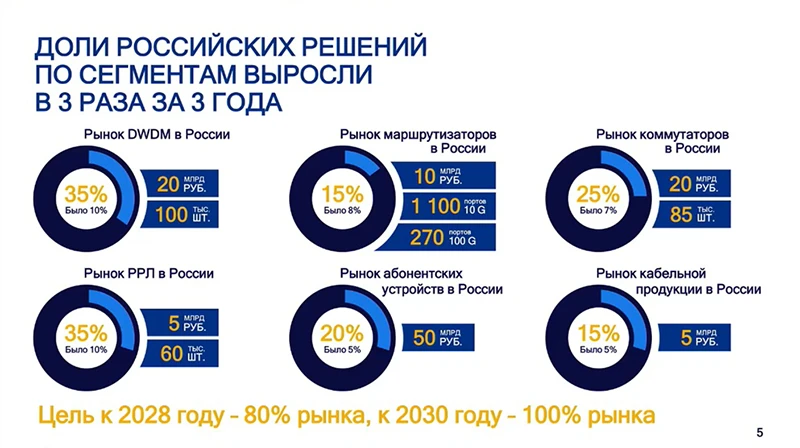 Достижения российских производителей телеком-решений