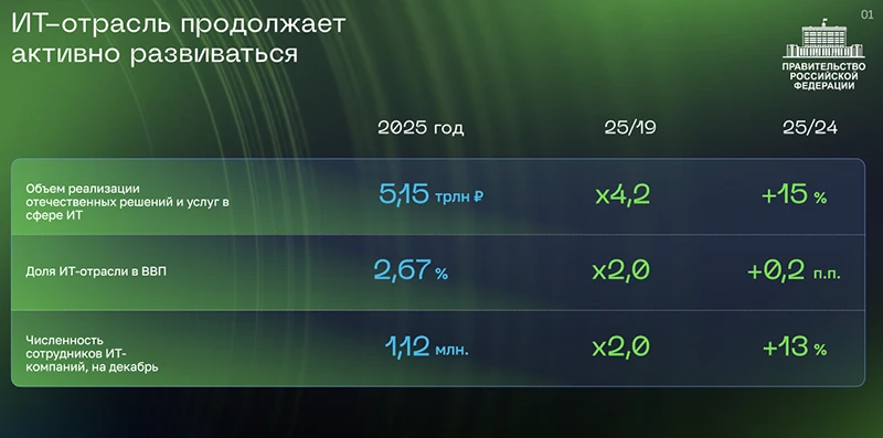 Слайд к выступлению Михаила Мишустина на пленарном заседании ЦИПР 2026 Слайд к выступлению Михаила Мишустина на пленарном заседании ЦИПР 2026