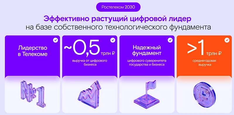 Слайд из презентации на сессии &laquo;Ростелеком 2030&raquo; ЦИПР 2026
