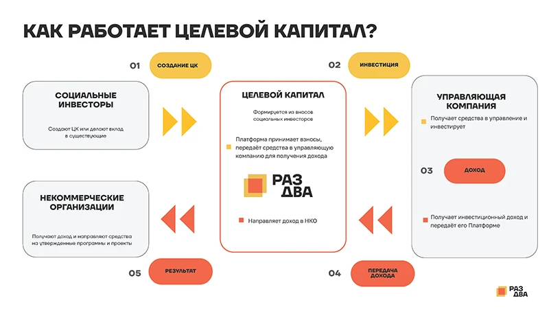 Как работает целевой капитал Как работает целевой капитал