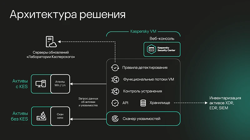 Архитектура решения задач с применением Kaspersky VM Архитектура решения задач с применением Kaspersky VM