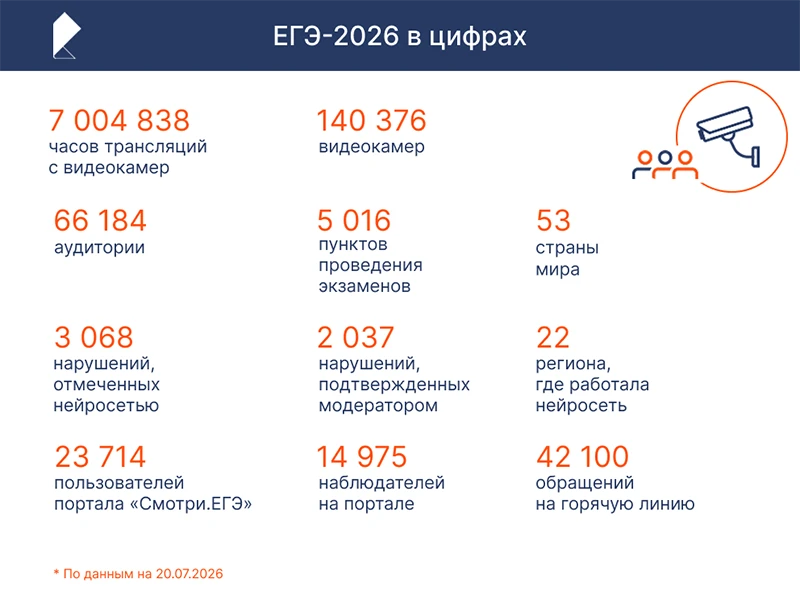 Система видеонаблюдения «Ростелекома» за ЕГЭ-2026 обеспечила свыше 7 млн часов трансляций Система видеонаблюдения «Ростелекома» за ЕГЭ-2026 обеспечила свыше 7 млн часов трансляций