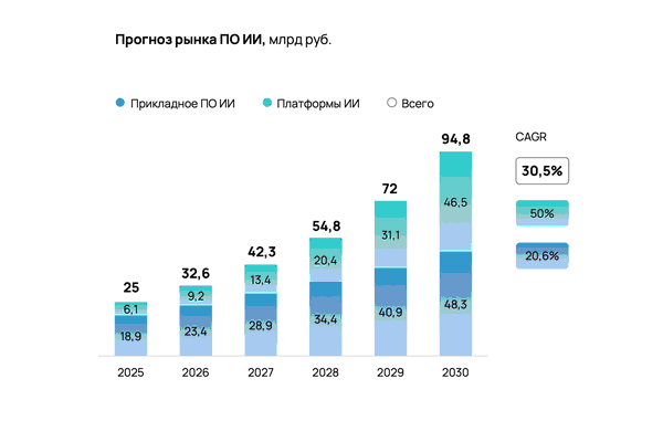 Российский рынок ПО для ИИ достигнет 95 млрд рублей к 2030 году Российский рынок ПО для ИИ достигнет 95 млрд рублей к 2030 году