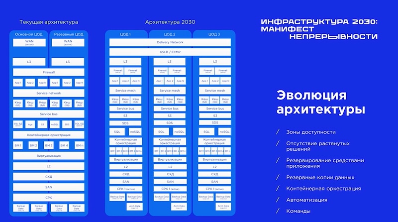 Технологические слои «Инфраструктуры 2030» Технологические слои «Инфраструктуры 2030»