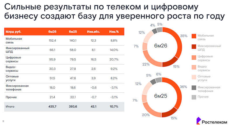Результаты по телекоммуникационному и цифровому бизнесу «Ростелекома» Результаты по телекоммуникационному и цифровому бизнесу «Ростелекома»
