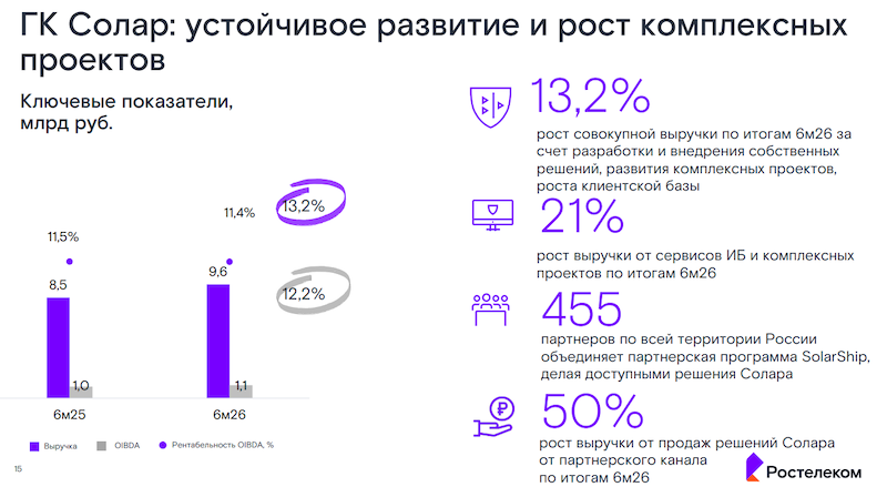 Результаты ГК «Солар» Результаты ГК «Солар»