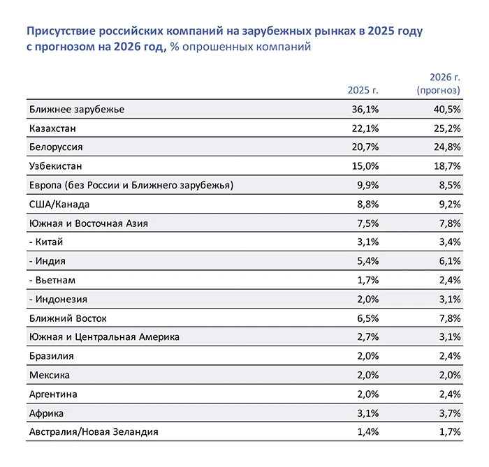 Присутствие российских компаний на зарубежных рынках в 2025 году с прогнозом на 2026 год, % опрошенных компаний Присутствие российских компаний на зарубежных рынках в 2025 году с прогнозом на 2026 год, % опрошенных компаний