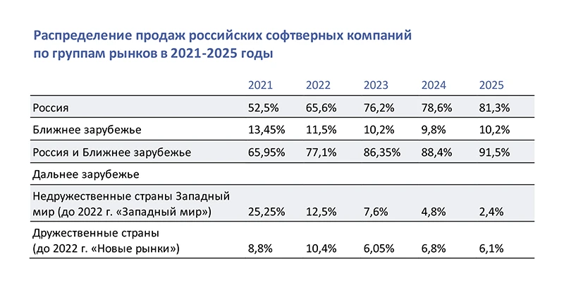 Распределение продаж российских софтверных компаний по группам рынков в 2021-2025 годы Распределение продаж российских софтверных компаний по группам рынков в 2021-2025 годы