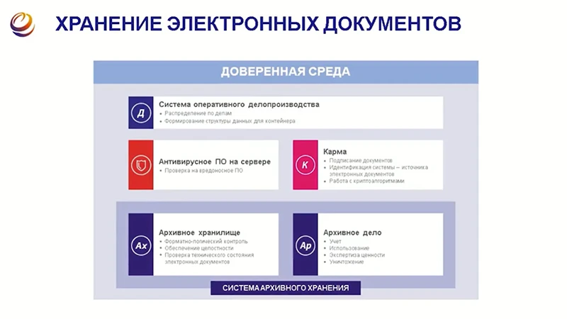 Экосистема архивного хранения компании «ЭОС» Экосистема архивного хранения компании «ЭОС»