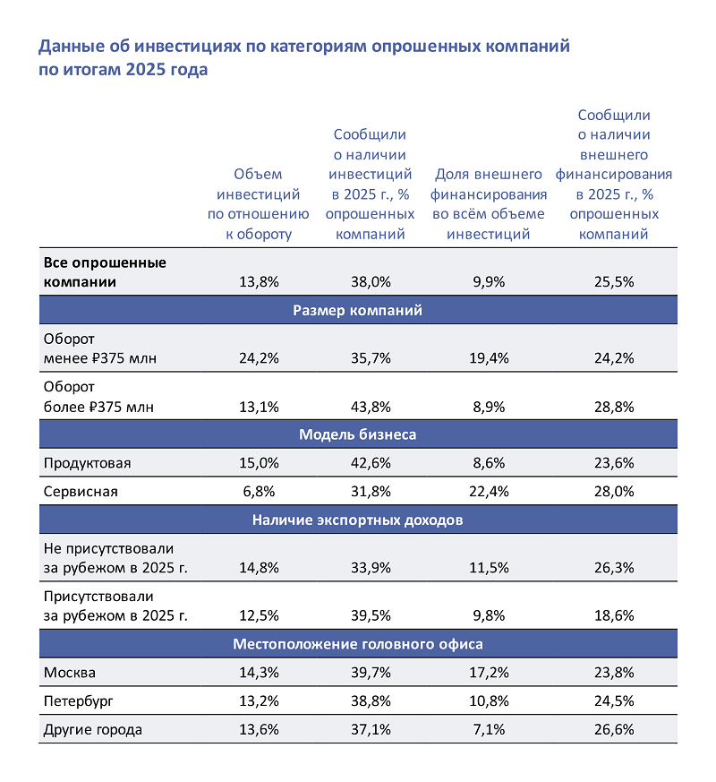 Аналитика РУССОФТ. Инвестиционная активность в софтверной индустрии в 2025 году предсказуемо снизилась