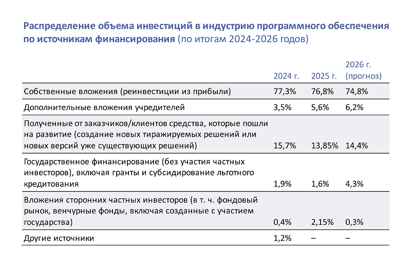 Аналитика РУССОФТ. Инвестиционная активность в софтверной индустрии в 2025 году предсказуемо снизилась