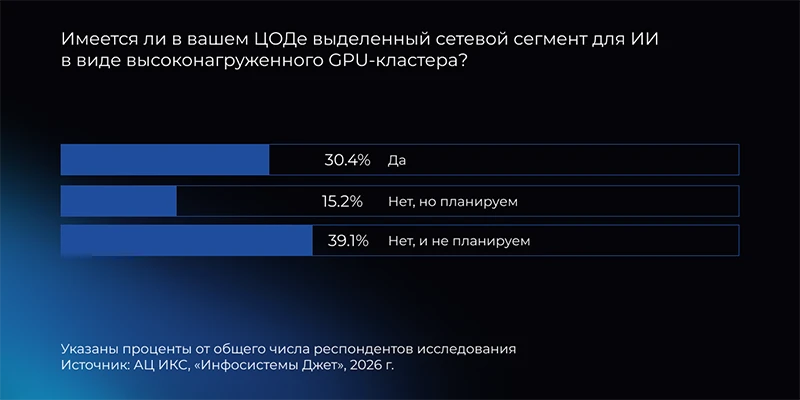 Рис. 1. Наличие выделенного сетевого сегмента для высоконагруженного GPU-кластера в ЦОДах участников исследования. Источник: АЦ ИКС, «Инфосистемы Джет», 2026 год. Рис. 1. Наличие выделенного сетевого сегмента для высоконагруженного GPU-кластера в ЦОДах участников исследования. Источник: АЦ ИКС, «Инфосистемы Джет», 2026 год.