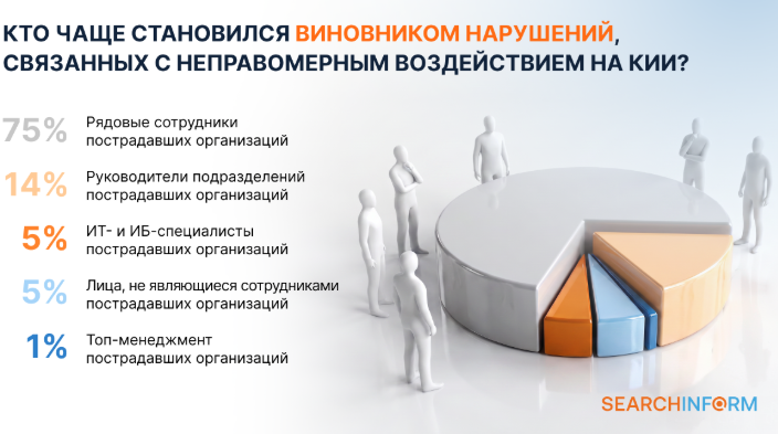 Кто чаще становился виновником нарушений, связанных с неправомерным воздействием на КИИ? Кто чаще становился виновником нарушений, связанных с неправомерным воздействием на КИИ?