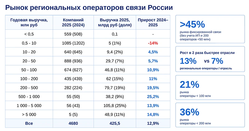 Структура рынка региональных операторов связи России Структура рынка региональных операторов связи России