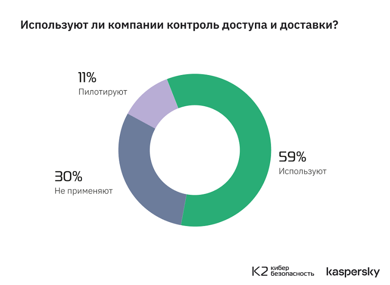 Только в 14% российских корпораций знают о методологии безопасной разработки ИИ-систем MLSecOps