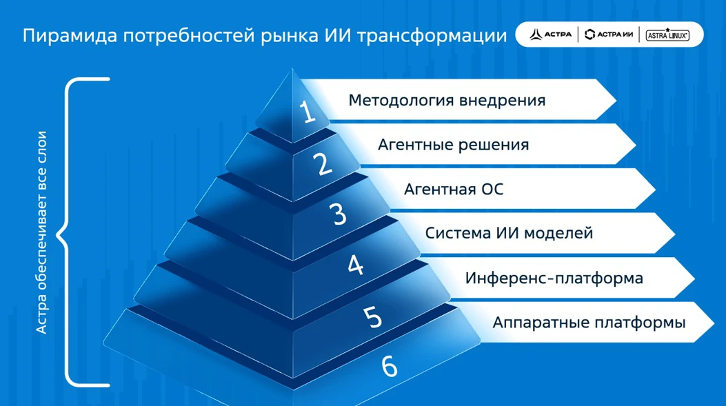Пирамида потребностей в ИИ Пирамида потребностей в ИИ