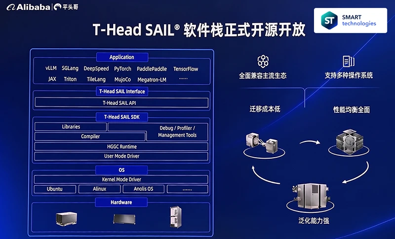 Архитектура программного стека T-Head SAIL