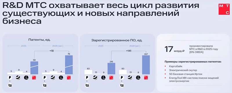 Карта R&D МТС Карта R&D МТС