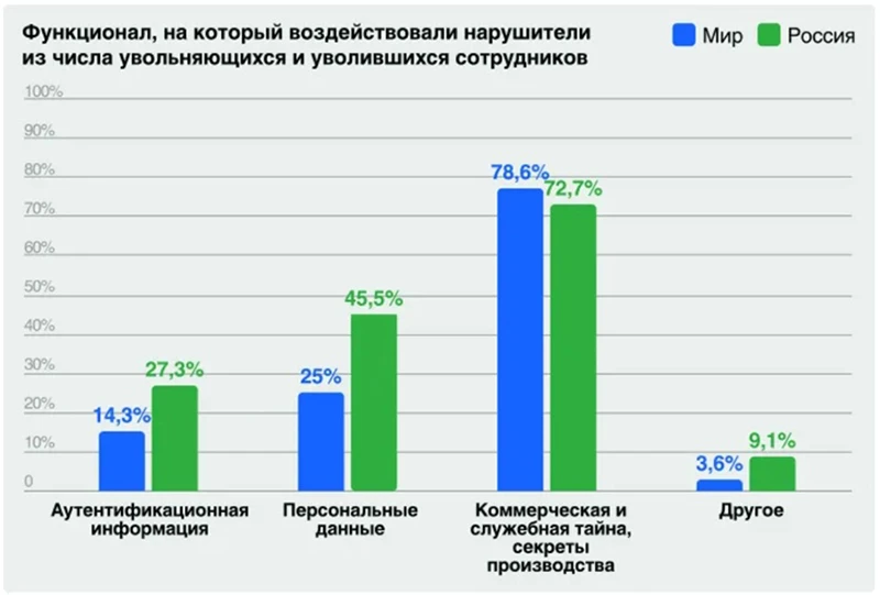 Элементы ИТ-инфраструктуры, которые попадают под риск утечки данных при увольнениях
