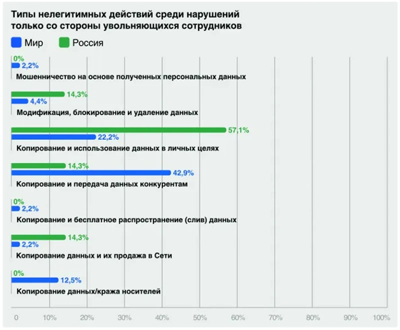 Сравнение частоты различных нелегитимных действий сотрудников при увольнении в России и мире