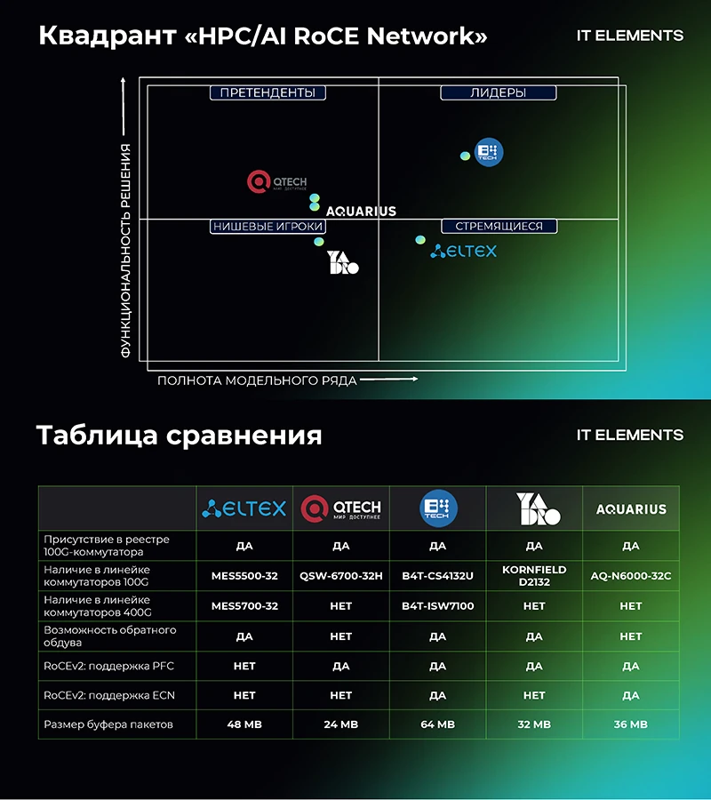 Квадрант «AI/HPC RoCE Network» Квадрант «AI/HPC RoCE Network»