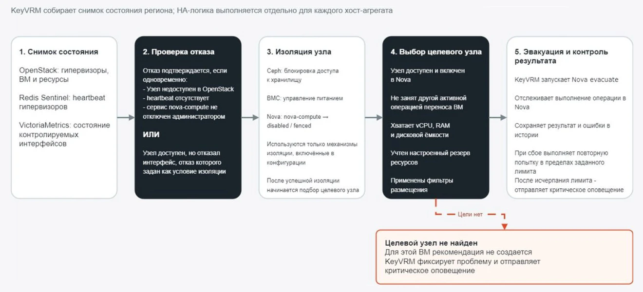 KeyVRM собирает снимок состояния региона, HA-логика выполняется отдельно для каждого хост-агрегата