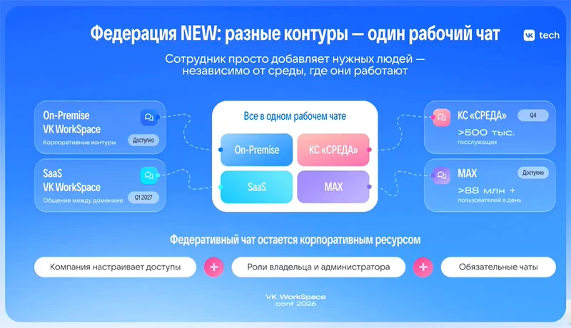 Федерация позволяет объединять участников из разных контуров коммуникаций Федерация позволяет объединять участников из разных контуров коммуникаций
