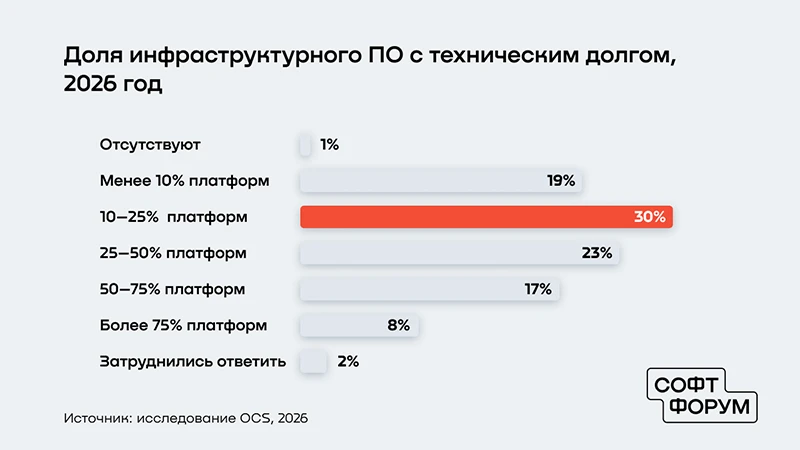Источник: исследование OCS Источник: исследование OCS