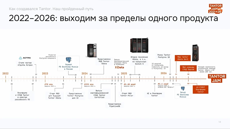 Главные вехи истории &laquo;Тантор Лабс&raquo; в 2022-26 годах